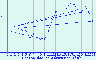 Courbe de tempratures pour Saclas (91)