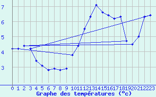 Courbe de tempratures pour Lasne (Be)