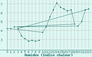 Courbe de l'humidex pour Lasne (Be)