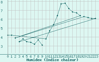 Courbe de l'humidex pour Matro (Sw)