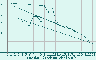 Courbe de l'humidex pour Les Charbonnires (Sw)