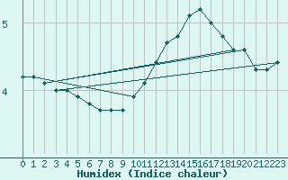 Courbe de l'humidex pour Courcouronnes (91)