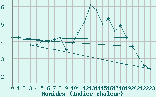 Courbe de l'humidex pour Boulmer