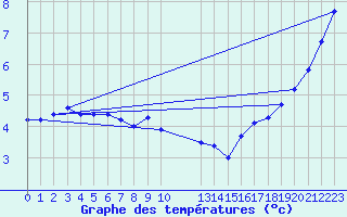 Courbe de tempratures pour Bad Lippspringe