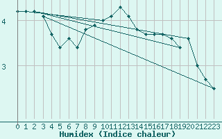 Courbe de l'humidex pour Doberlug-Kirchhain