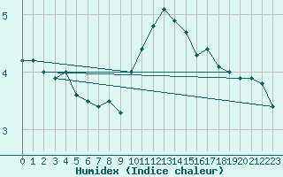 Courbe de l'humidex pour Muenchen-Stadt