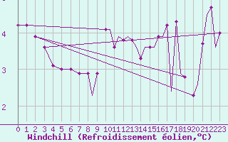 Courbe du refroidissement olien pour Odiham