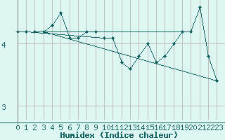 Courbe de l'humidex pour Landsort