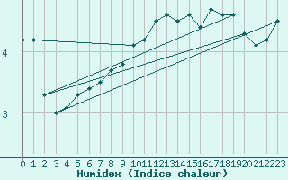 Courbe de l'humidex pour Buzenol (Be)