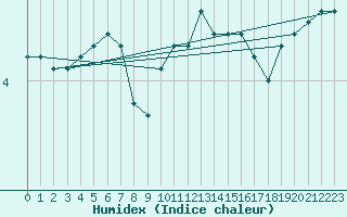Courbe de l'humidex pour Bogskar