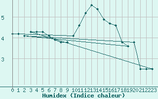 Courbe de l'humidex pour Lige Bierset (Be)