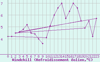 Courbe du refroidissement olien pour Boulogne (62)