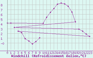Courbe du refroidissement olien pour Nris-les-Bains (03)