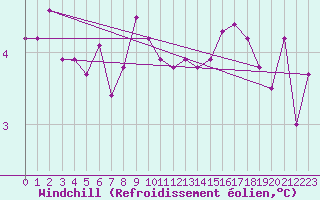 Courbe du refroidissement olien pour Bad Hersfeld