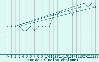 Courbe de l'humidex pour Langoytangen