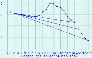 Courbe de tempratures pour Belm