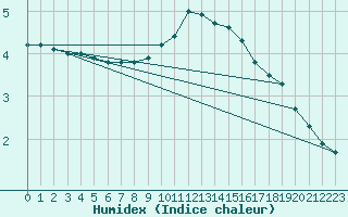 Courbe de l'humidex pour Belm