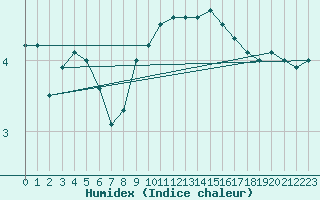 Courbe de l'humidex pour Vannes-Sn (56)