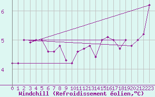 Courbe du refroidissement olien pour Tain Range