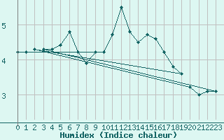 Courbe de l'humidex pour Sant Quint - La Boria (Esp)