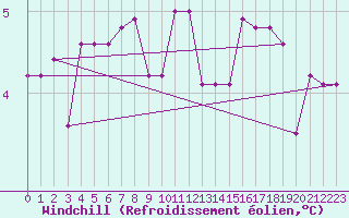 Courbe du refroidissement olien pour Spa - La Sauvenire (Be)