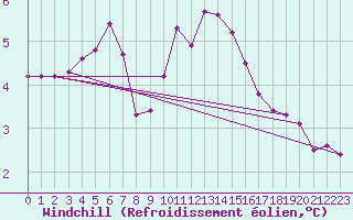 Courbe du refroidissement olien pour De Bilt (PB)