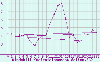 Courbe du refroidissement olien pour Lanvoc (29)