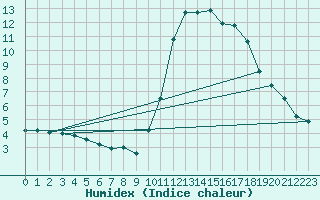 Courbe de l'humidex pour Senzeilles-Cerfontaine (Be)