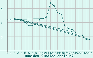 Courbe de l'humidex pour Gjilan (Kosovo)