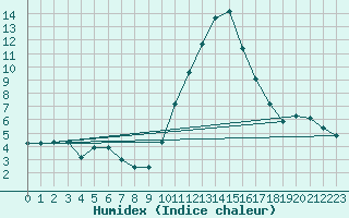 Courbe de l'humidex pour Boulc (26)