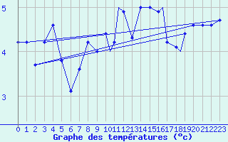Courbe de tempratures pour Northolt