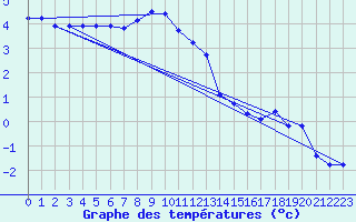 Courbe de tempratures pour Mandailles-Saint-Julien (15)