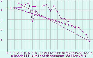Courbe du refroidissement olien pour Cap Gris-Nez (62)