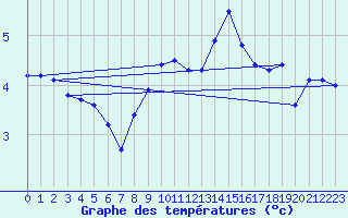 Courbe de tempratures pour Pernaja Orrengrund