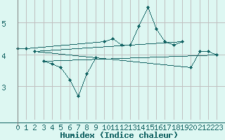 Courbe de l'humidex pour Pernaja Orrengrund