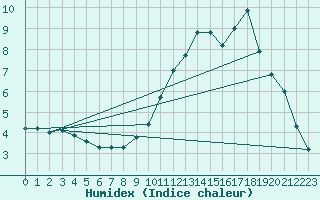 Courbe de l'humidex pour Deux-Verges (15)