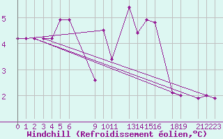 Courbe du refroidissement olien pour Mirepoix (09)