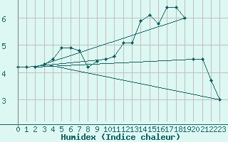 Courbe de l'humidex pour Markstein Crtes (68)