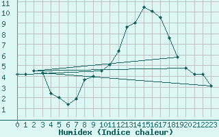 Courbe de l'humidex pour Lyneham