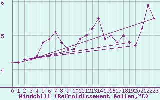 Courbe du refroidissement olien pour la bouée 1300