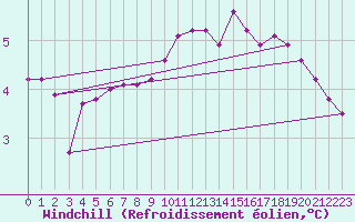 Courbe du refroidissement olien pour Tauxigny (37)