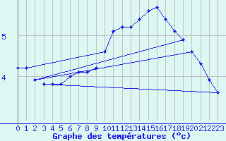 Courbe de tempratures pour Tauxigny (37)