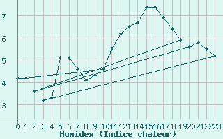 Courbe de l'humidex pour Capel Curig