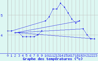 Courbe de tempratures pour Lussat (23)