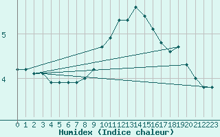 Courbe de l'humidex pour Lussat (23)