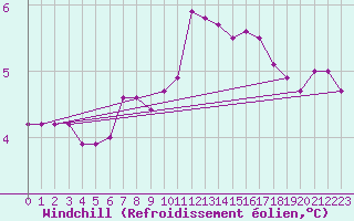Courbe du refroidissement olien pour Bulson (08)