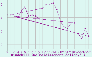 Courbe du refroidissement olien pour Ploumanac
