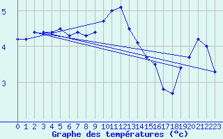 Courbe de tempratures pour Hattula Lepaa