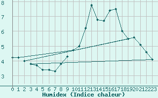 Courbe de l'humidex pour Envalira (And)