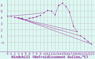 Courbe du refroidissement olien pour Charleville-Mzires / Mohon (08)